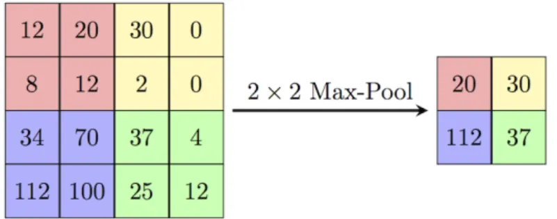 Figure 13. Max-pooling with pooling area size 2 × 2 pixels and stride 2. Figure from [30].