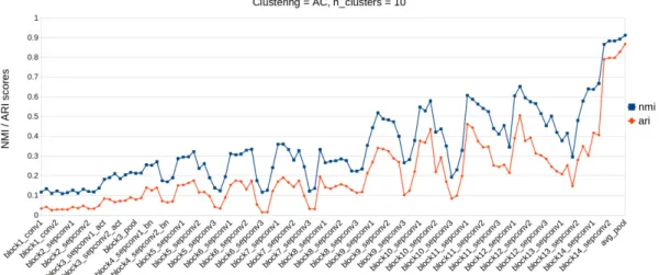 Figure 19. ImageNet10 dataset clustered with AC, the number of clusters para- para-meter set to 10, and other parapara-meters are left for default
