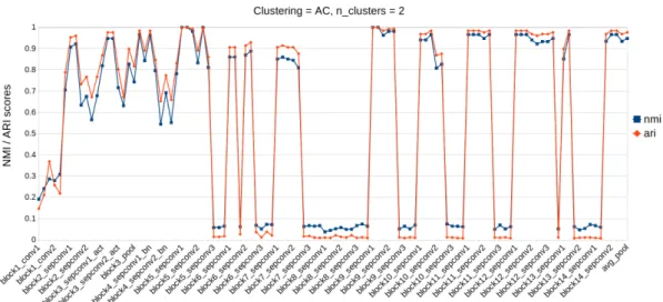 Figure 20. flower&amp;qr dataset clustered with AC, the number of clusters parameter set to 2, and other parameters are left for default