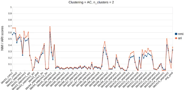 Figure 22. overcast&amp;lowlight dataset clustered with AC, the number of clusters parameter set to 2, and other parameters are left for default