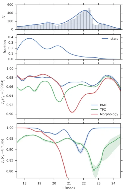 Figure 2.4: Purity as a function of the i-band magnitude as estimated by the kernel density estimation (KDE) method