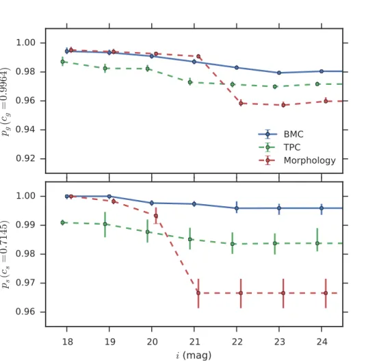 Figure 2.5: Cumulative purity as a function of the i-band magnitude. The upper panel compares the galaxy purity values for BMC (blue solid line), TPC (green dashed line), and morphological separation (red dashed line)