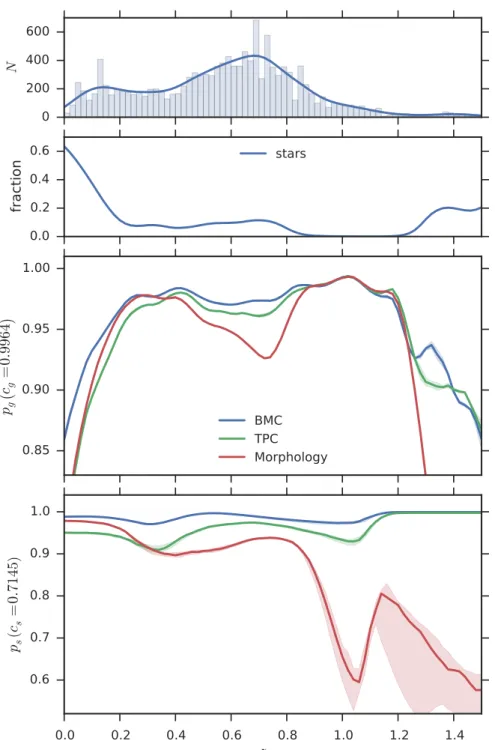 Figure 2.6: Similar to Figure 2.4 but as a function of photo-z. The bin size of histogram in the top panel is 0.02.