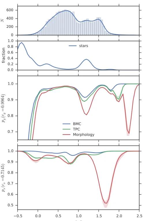 Figure 2.7: Similar to Figure 2.4 but as a function of g − r color. The bin size of histogram in the top panel is 0.05.