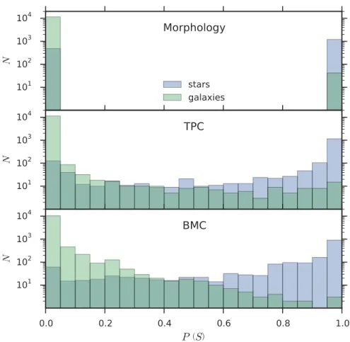 Figure 2.8: Histogram of the posterior probability that a source is a star for morphological separation (top), TPC (middle), and BMC (bottom) for a high-quality training data set.