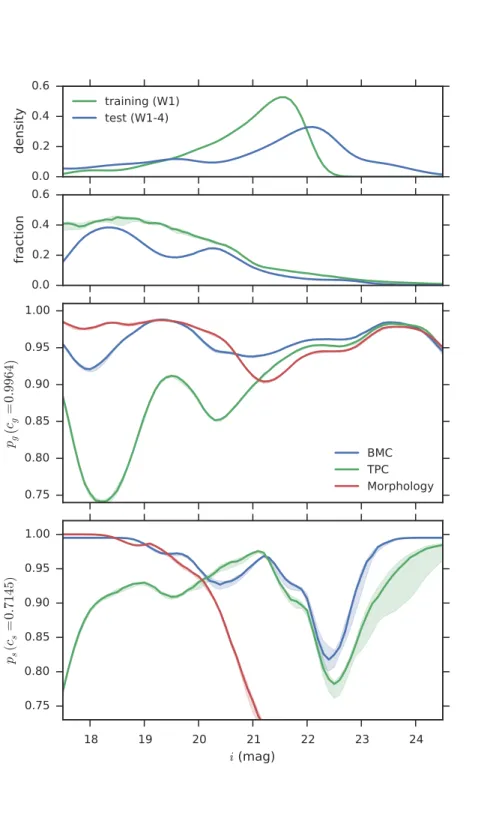 Figure 2.11: Purity as a function of the i-band magnitude for the reduced training data set