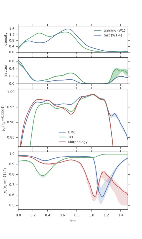 Figure 2.13: Similar to Figure 2.11 but as a function of photo-z.