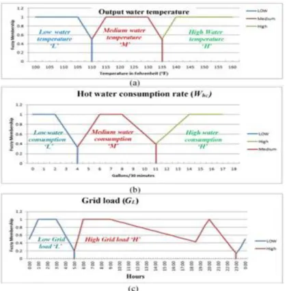 Figure 3. The illustrations of the fuzzy membership functions: (a) 