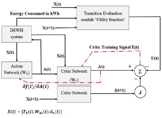 Figure 5. Implemented ADHDP controller’s structure. X: state, J: cost, A: action, any  variable with (t) means current (t+1) means next