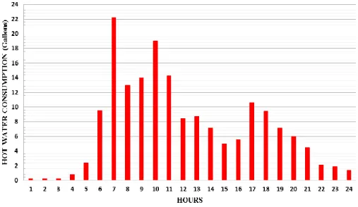 Figure 8. Sample user profile generated from the event driven simulator. Where the  profile generated using embedded code as (See Section 3.3)