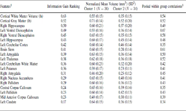 Table 1. Discriminant features outcomes of cluster analysis using sMRI features.                                      