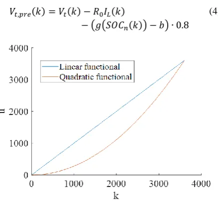 Figure 3. Relation between OCV and SOC. 