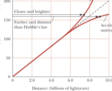 Figure 16.12 Deviations from Hubble’s law (uniform expansion) for decelerating and accelerating expansions.