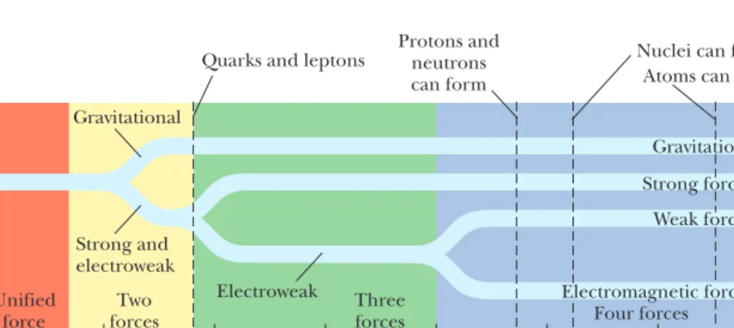 Figure 16.1 shows the evolution of the four fundamental forces from the Big Bang to the present