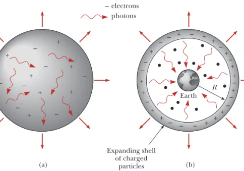 Figure 16.3 Radiation- and matter-dominated stages in the evolution of the Universe.