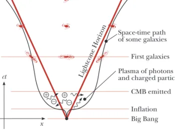 Figure 16.7 A schematic diagram of the inflationary expanding universe. The space- space-time diagram shows periods of deceleration and acceleration in the cosmic expansion during which some galaxies move in and out of the observable region of the universe