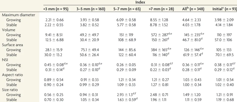 Table 2: Index values for growing and stable aneurysms segregated by sizea