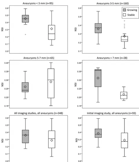 FIG 2. The NSI for imaging studies segregated by size (Tukey boxplots). Shaded and unshaded bars represent growing and stable groups,respectively, in each panel