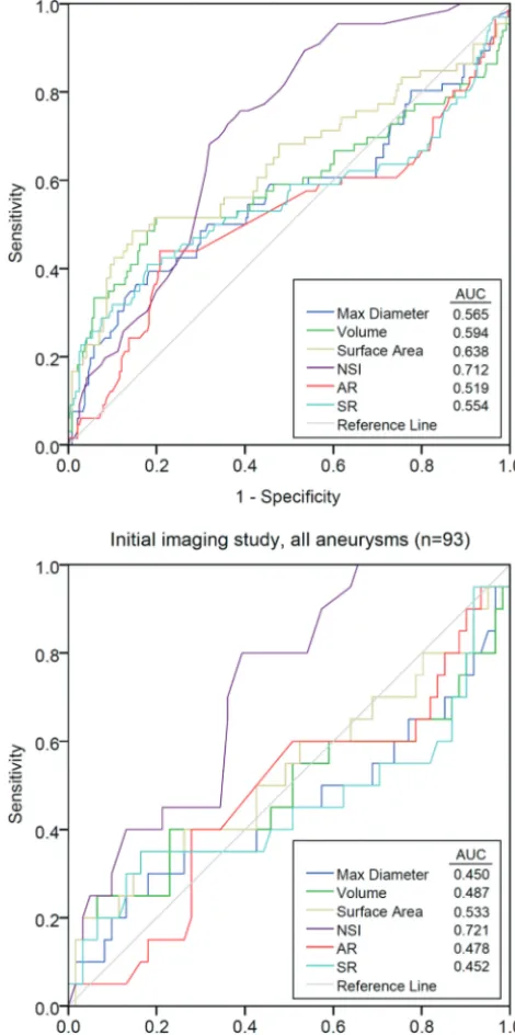 FIG 3. Receiver operating characteristic curves for each of the indicesarea under the curveincluded in the study, for all imaging studies, and the initial imagingstudy only
