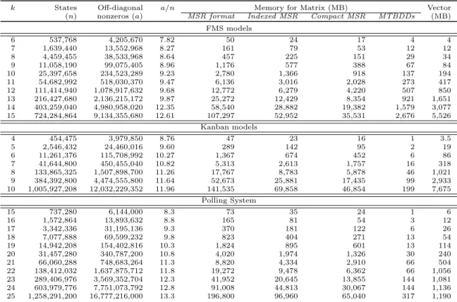 Table 1: Comparison of Storage Methods