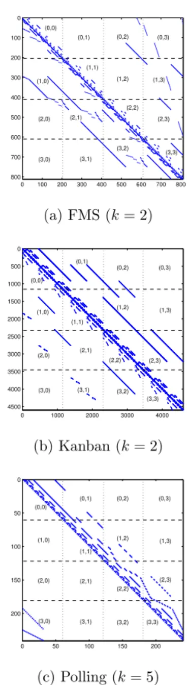 Figure 2 plots the off-diagonal nonzero entries for three CTMC matrices, one from each of the three case studies