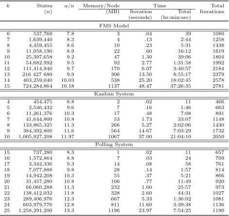 Table 2: Solution Results for Parallel Execution on 24 Nodes