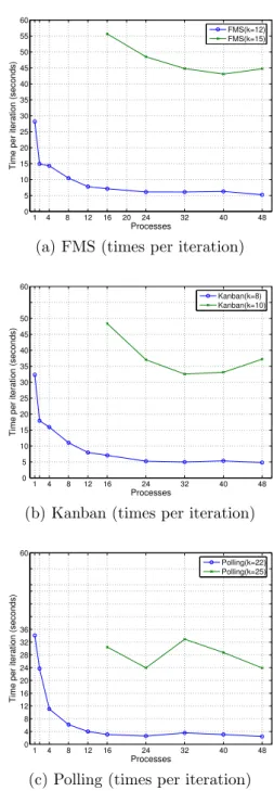 Figure 3: Comparison of the execution times per it- it-eration for the three case studies (plotted against the number of states)