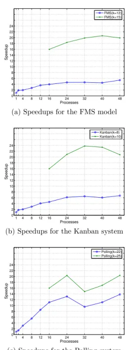 Figure 5: Speedup plotted against the number of pro- pro-cesses for six CTMCs