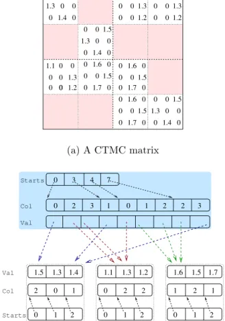 Figure 1 depicts a 12 × 12 CTMC matrix and its representation as a (modified) MTBDD. Note the  two-layered storage