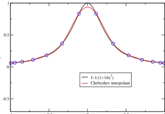 Figure 5: Same thing as Fig. 4 but using a grid based on the zeros of Chebyshev polynomials