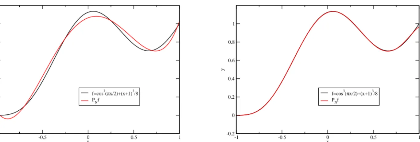 Figure 6: Function f = cos 3 (πx/2) + (x + 1) 3 /8 (black curve) and its projection on Chebyshev polynomials (red curve), for N = 4 (left panel) and N = 8 (right panel).