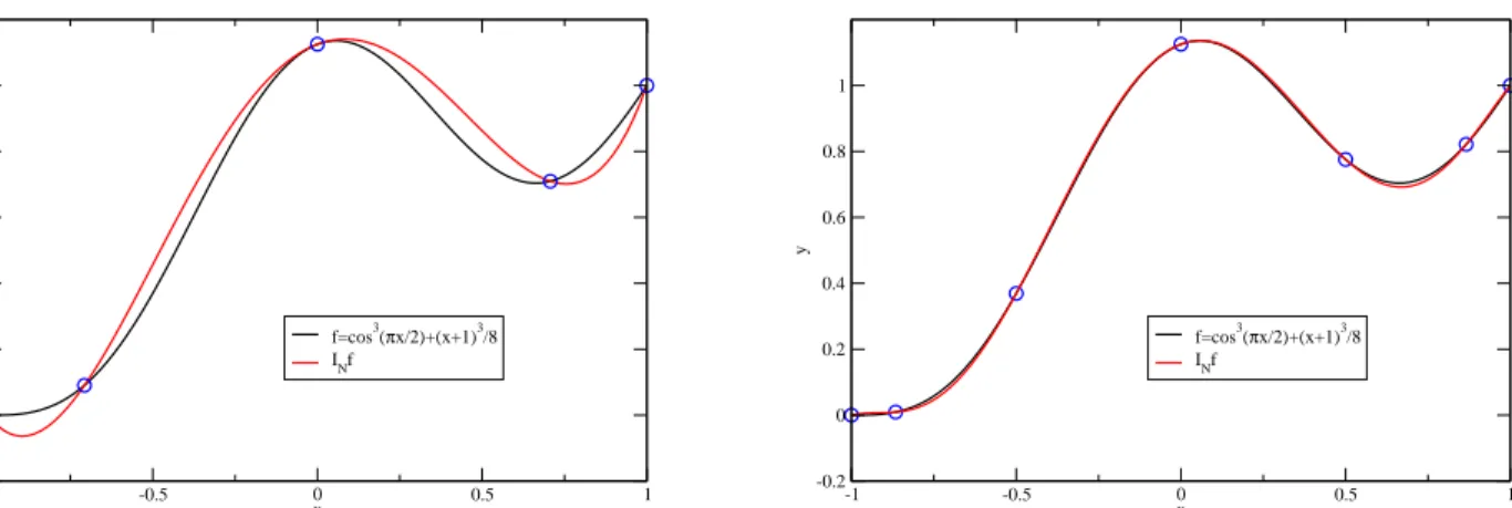 Figure 7: Function f = cos 3 (πx/2) + (x + 1) 3 /8 (black curve) and its interpolant I N f Chebyshev polynomials (red curve), for N = 4 (left panel) and N = 6 (right panel)