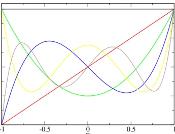 Figure 8: First Legendre polynomials, from P 0 to P 5 .