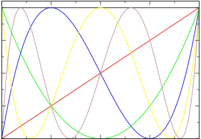 Figure 9: First Chebyshev polynomials, from T 0 to T 5 .