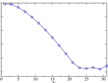 Figure 10: Maximum difference between f = cos 3 (πx/2) + (x + 1) 3 /8 and its interpolant I N f , as a function of N 