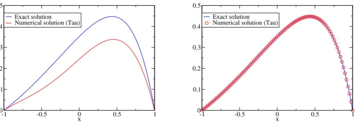 Figure 12: Exact solution (60) of Eq. (58) (blue curve) and the numerical solution (red curves) computed by means of a Tau-method, for N = 4 (left panel) and N = 8 (right panel).