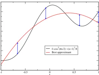 Figure 1: Function f = cos 3 (πx/2) + (x + 1) 3 /8 (black curve) and its best approximation of degree 2 (red curve)