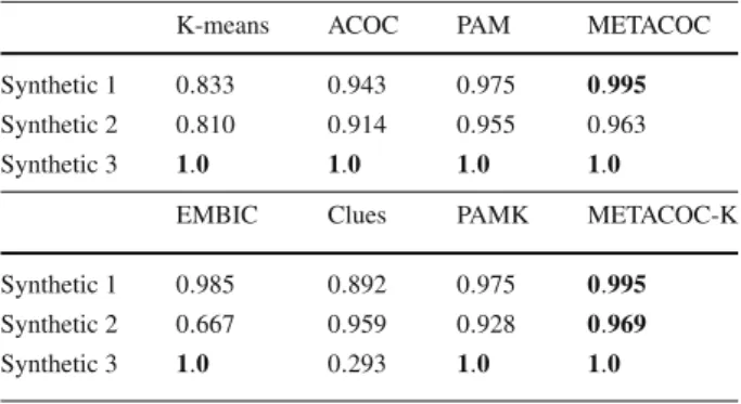 Table 4 Median value for the adjusted rand index on the synthetic datasets