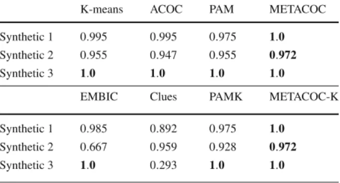 Table 5 Highest value for the adjusted rand index on the synthetic datasets