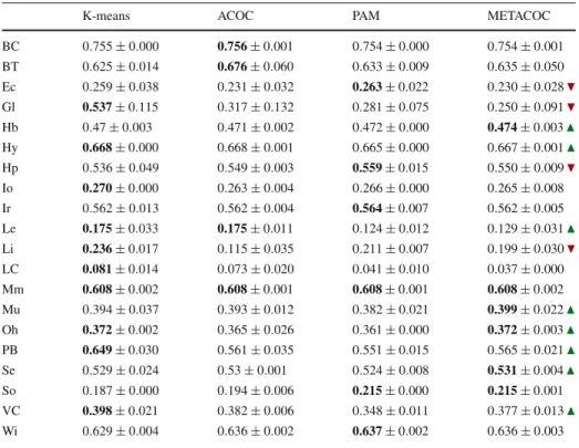 Table 6 Average results of the application of the non-adaptive algorithms to the UCI datasets in silhouette metric terms (average ± SD)
