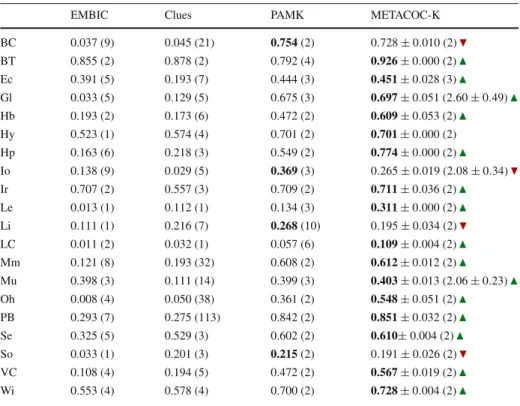Table 7 Average results of the application of the adaptive algorithms to the UCI datasets in silhouette metric terms (average ± SD); no standard deviation is shown for an algorithm when all values are lower than 0.001