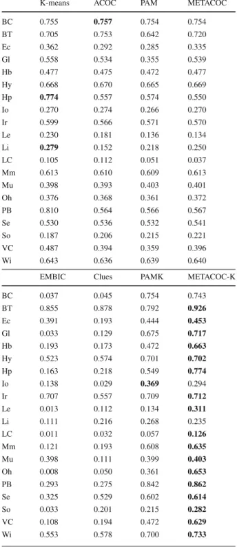 Table 8 Highest value for the silhouette metric on the UCI datasets