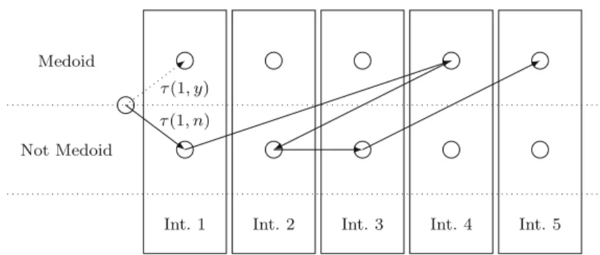 Fig. 2 An ant travelling through the construction graph. The pheromone values are stored in the edges: the order of visiting the data instances is random and the pheromone values represent the desirability of considering an instance x as a medoid ( τ(x, y)