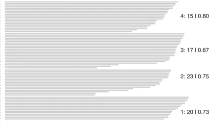 Fig. 3 Silhouette for a dataset where four clusters have been discriminated: the first value represents the cluster number, the second is the number of instances and the third is the average silhouette of the cluster (cluster number: instances|silhouette)