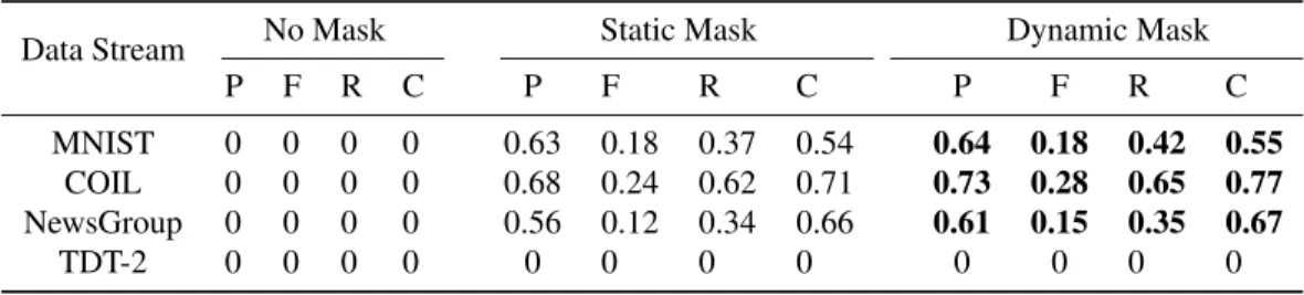 TABLE 16: Performance of Dynamic Mask with DenStream