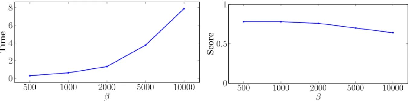 FIGURE 4: Time required to perform FS on different values for β (left) and sensitivity of β with respect to clustering performance (right).