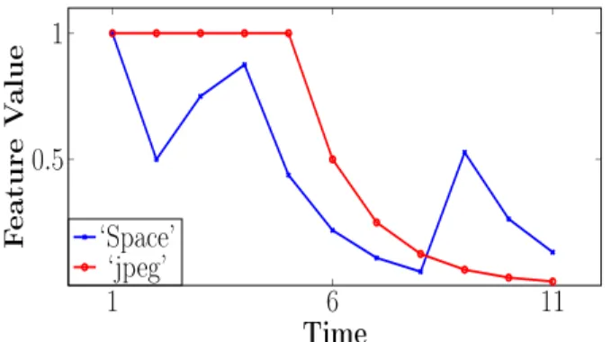 TABLE 6: Features selected on MNIST #Features all 100 50 25 LS Max. Var. MCFS