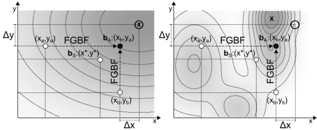 Figure 2.2: FGBF used in a unimodal (left) and a multimodal (right) optimization problem.