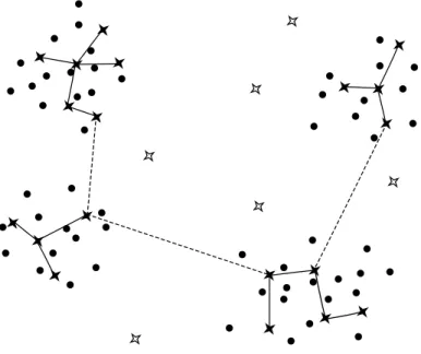 Figure 4.3: To ensure selecting centroids representing different natural clusters, the FGBF operation exploits MSTs