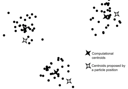 Figure 4.4: An example of different centroids proposed by a particle and computational centroids [Publication VIII]